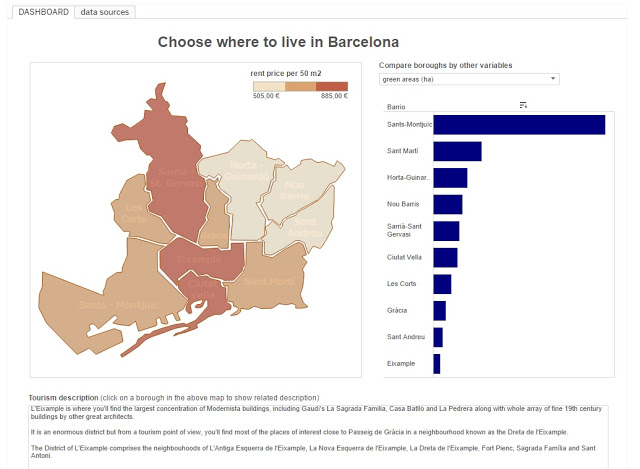 Dashboard of Barcelona to choose where to live in Barcelona best barrio visualization